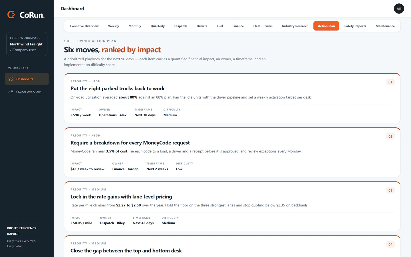 CoRun dashboard: action plan listing prioritized actions, each with an impact estimate, a named owner, a timeframe, and a difficulty level.