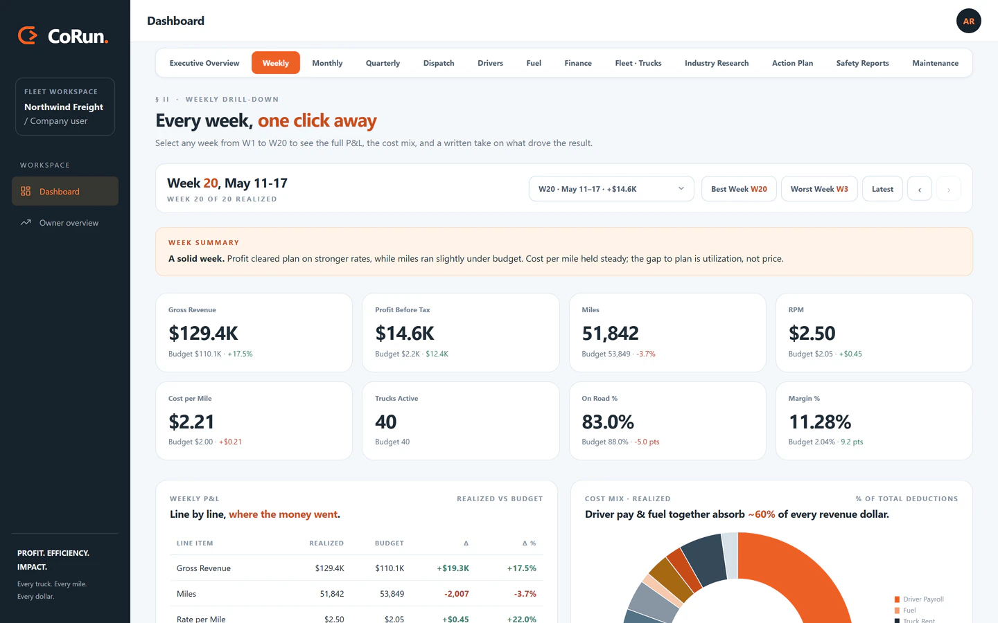 CoRun dashboard: weekly drill-down showing gross revenue, profit before tax, miles, rate per mile, cost per mile, active trucks, on-road percentage, margin, and the start of the weekly P&L table.