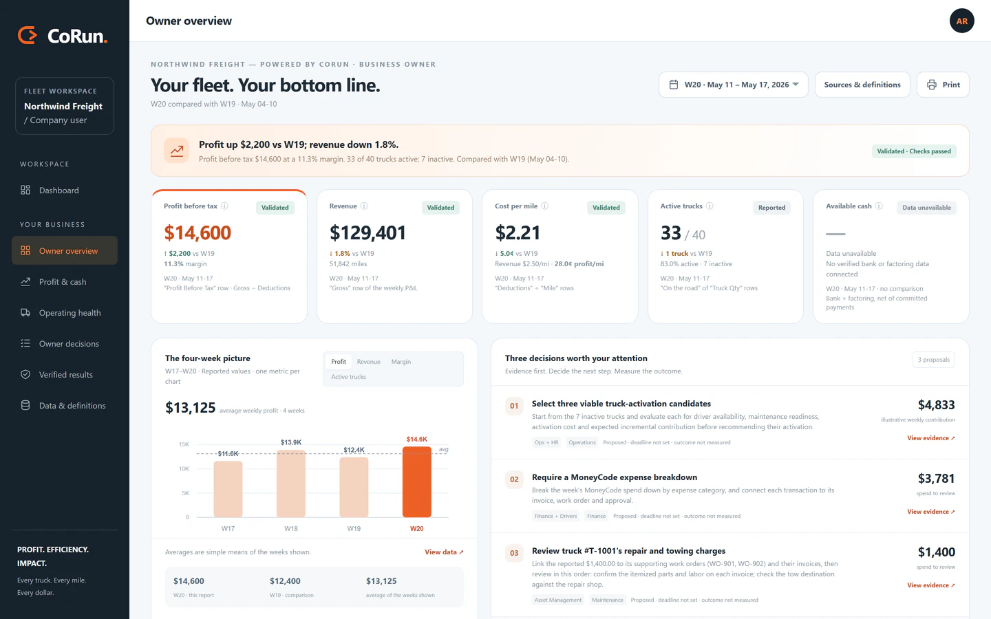 CoRun dashboard: weekly owner overview with profit, revenue, cost per mile, active trucks, a four-week profit chart, and three decisions worth attention, each with an owner.